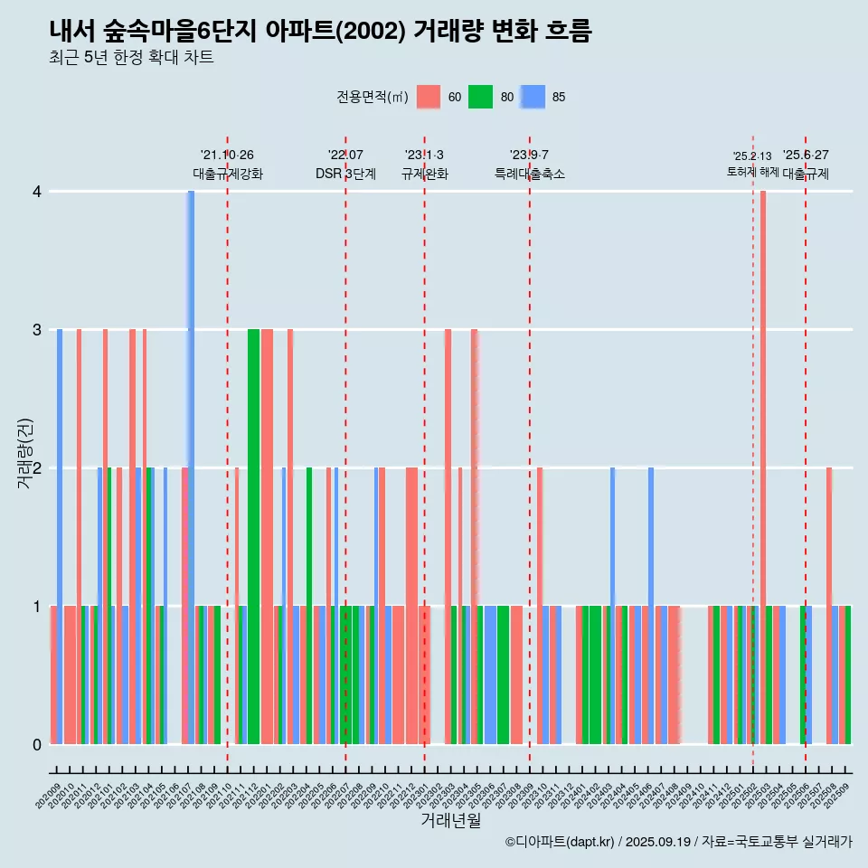 내서 숲속마을6단지 아파트(2002) 거래량 변화 흐름