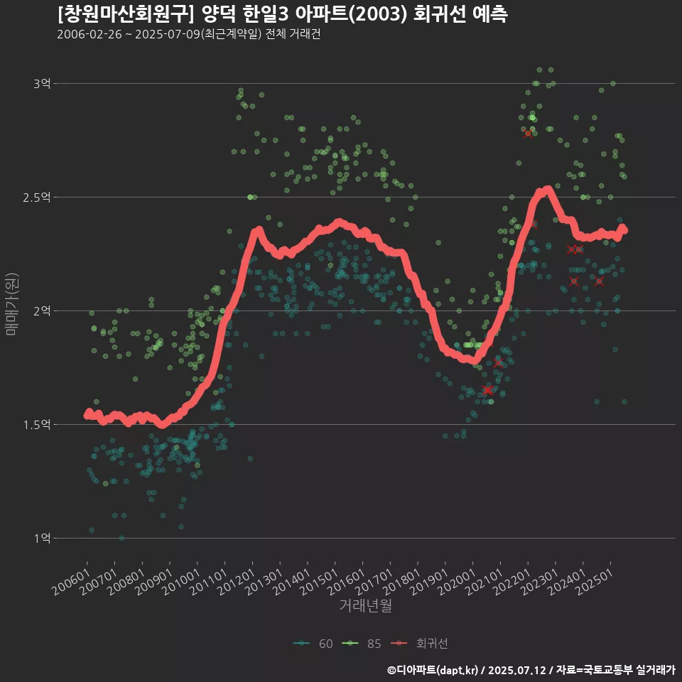 [창원마산회원구] 양덕 한일3 아파트(2003) 회귀선 예측
