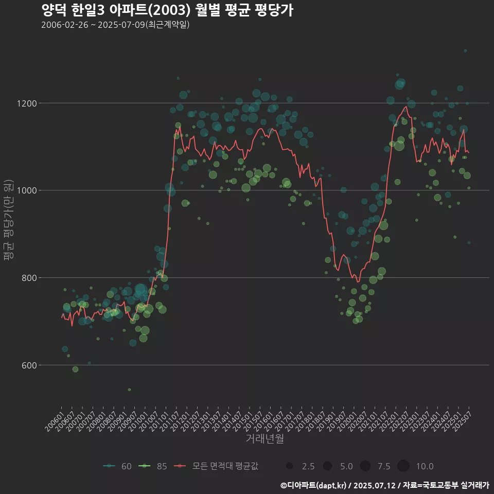 양덕 한일3 아파트(2003) 월별 평균 평당가