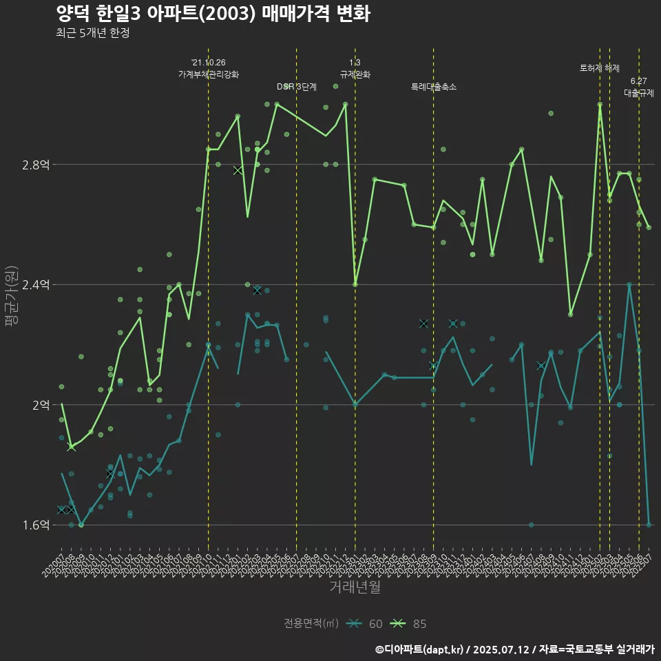 양덕 한일3 아파트(2003) 매매가격 변화