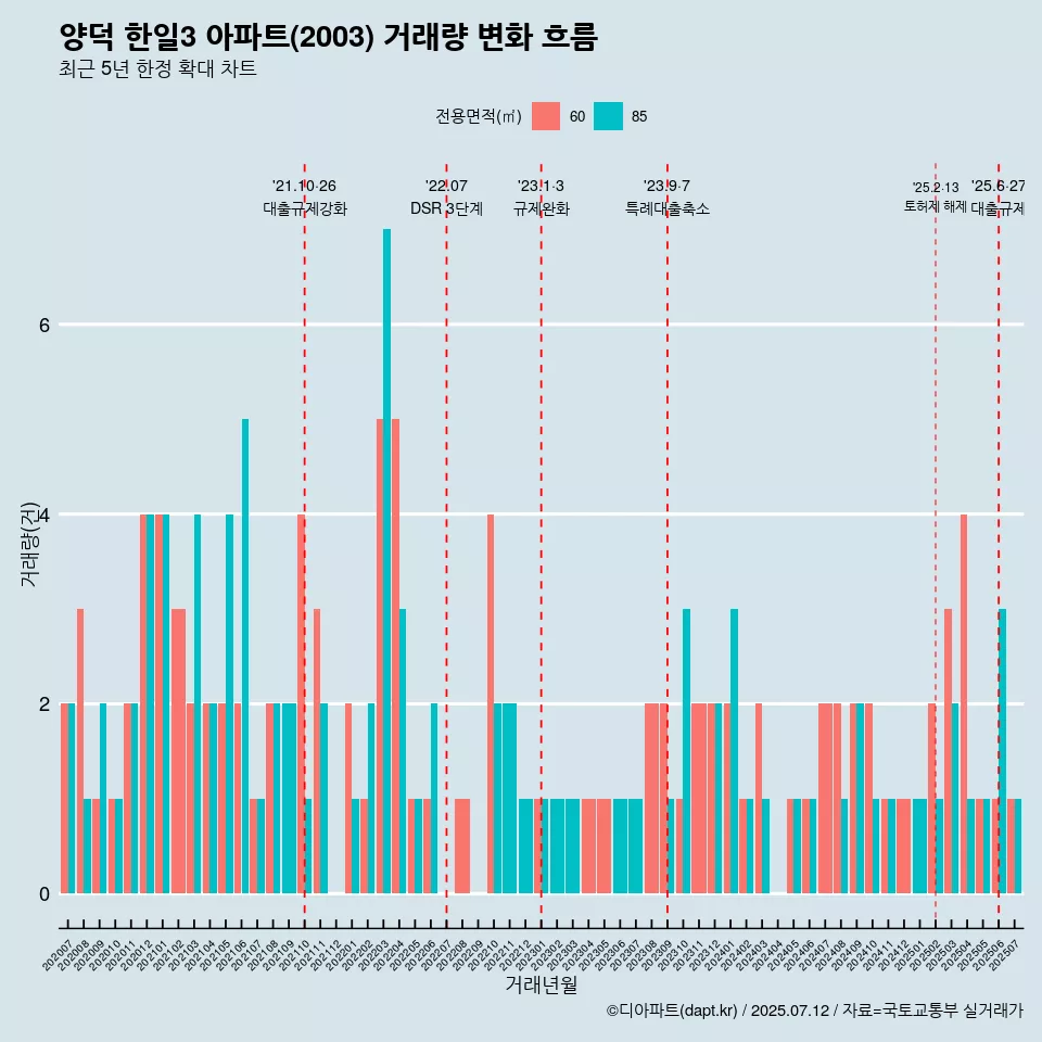 양덕 한일3 아파트(2003) 거래량 변화 흐름