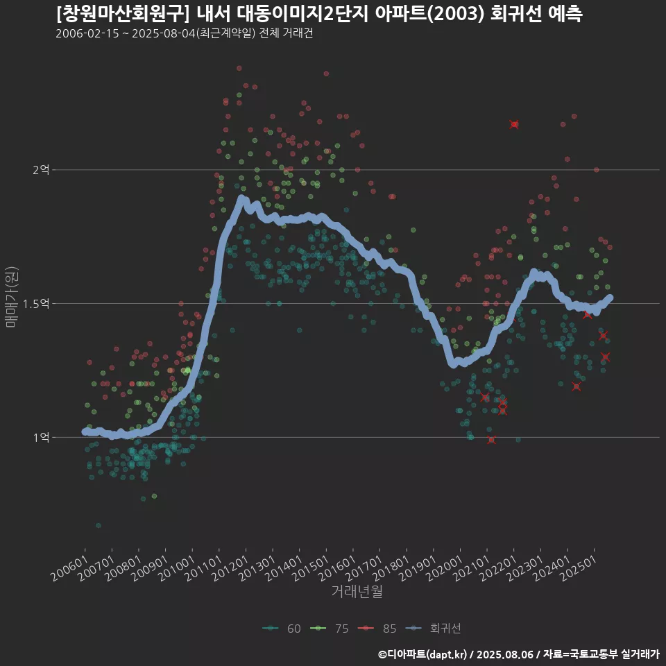 [창원마산회원구] 내서 대동이미지2단지 아파트(2003) 회귀선 예측