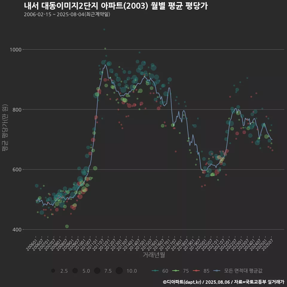 내서 대동이미지2단지 아파트(2003) 월별 평균 평당가