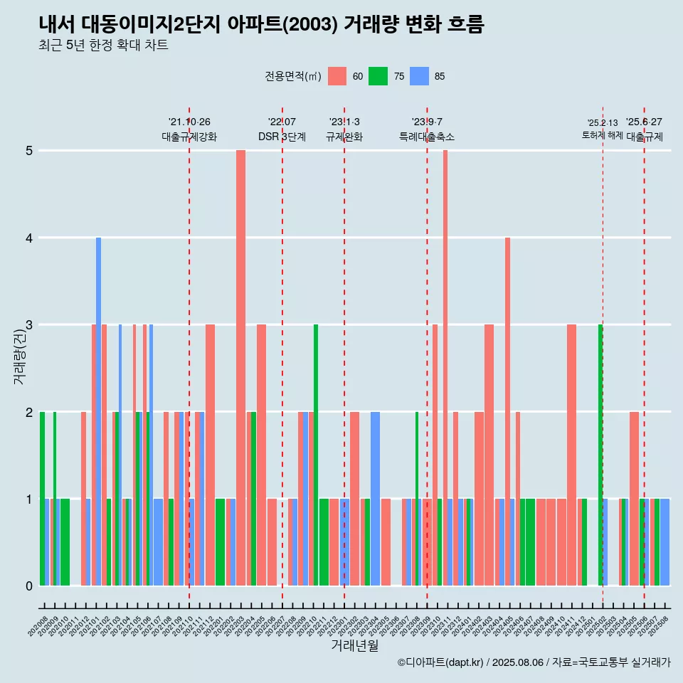 내서 대동이미지2단지 아파트(2003) 거래량 변화 흐름
