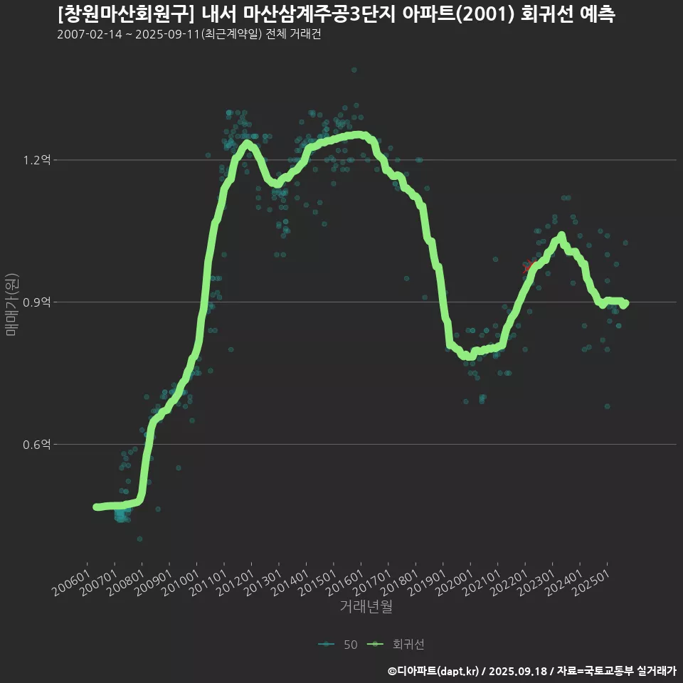 [창원마산회원구] 내서 마산삼계주공3단지 아파트(2001) 회귀선 예측