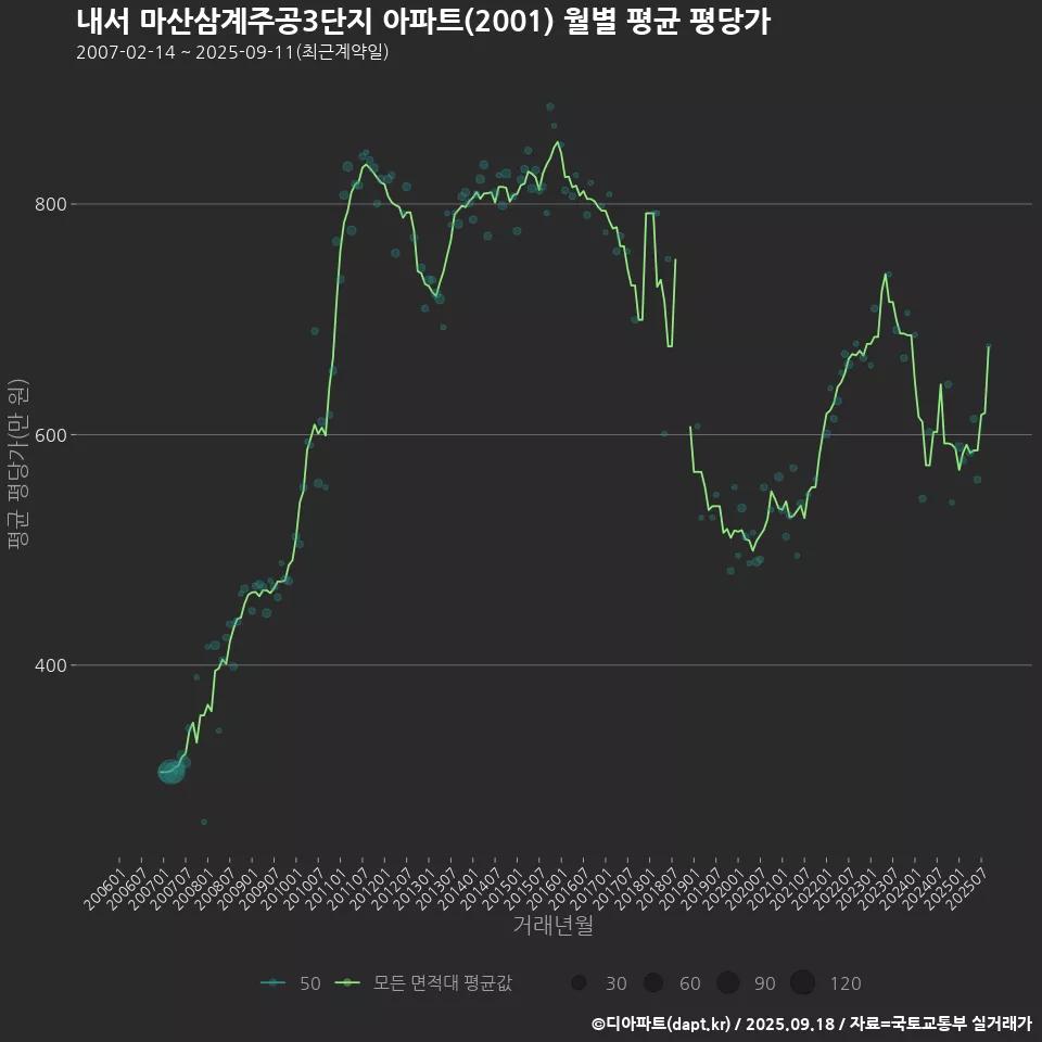 내서 마산삼계주공3단지 아파트(2001) 월별 평균 평당가