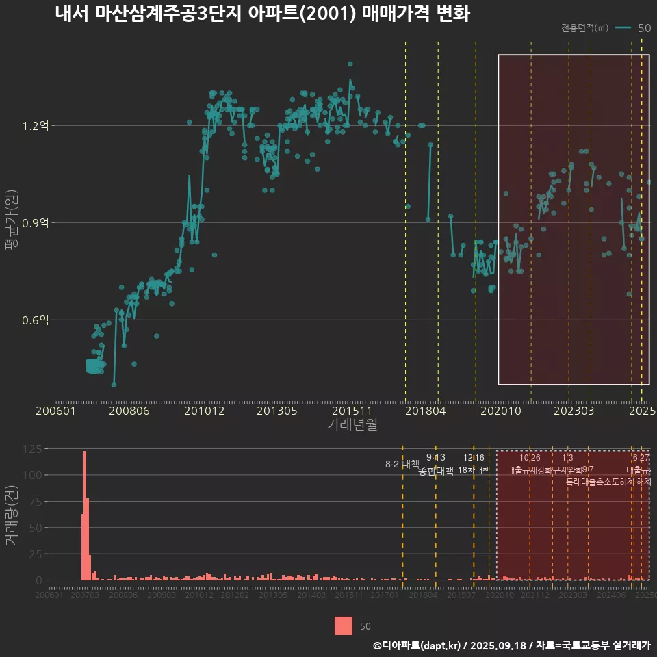 내서 마산삼계주공3단지 아파트(2001) 매매가격 변화