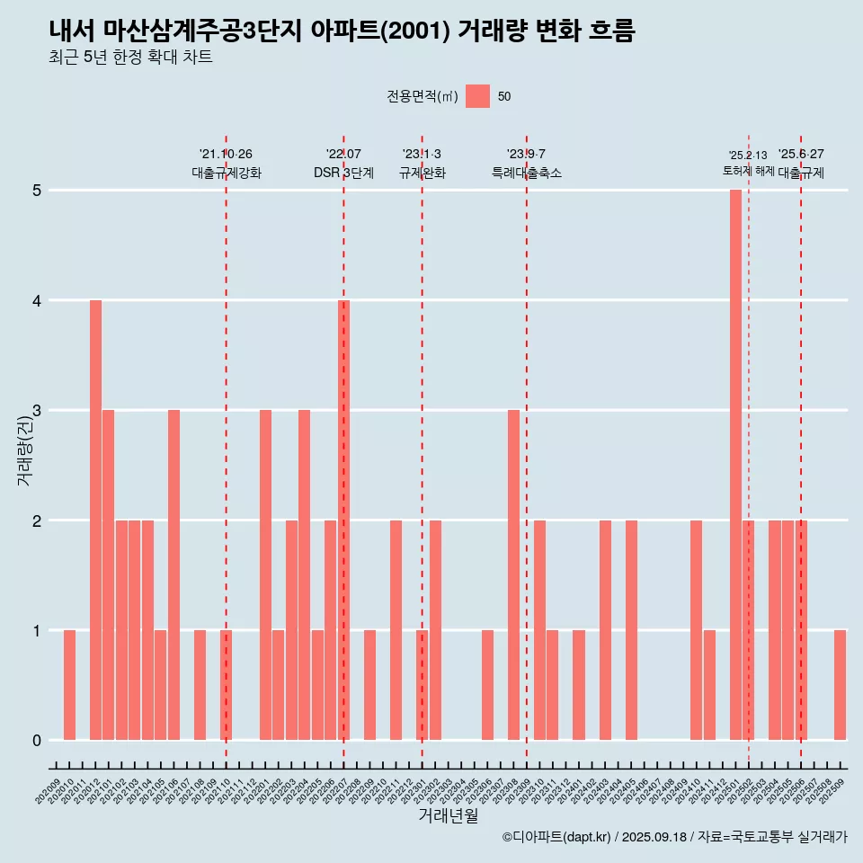 내서 마산삼계주공3단지 아파트(2001) 거래량 변화 흐름