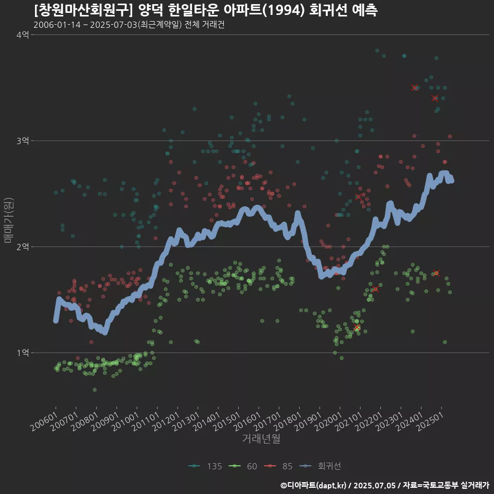 [창원마산회원구] 양덕 한일타운 아파트(1994) 회귀선 예측