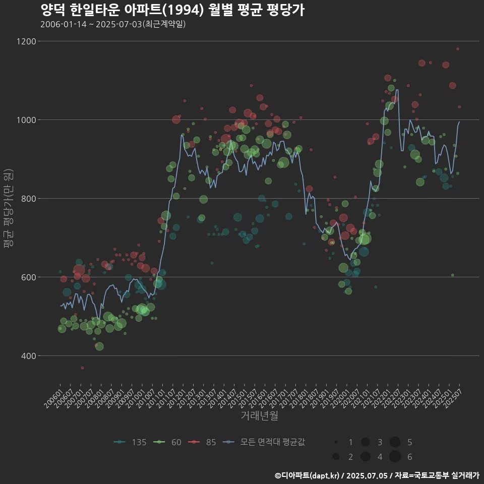 양덕 한일타운 아파트(1994) 월별 평균 평당가