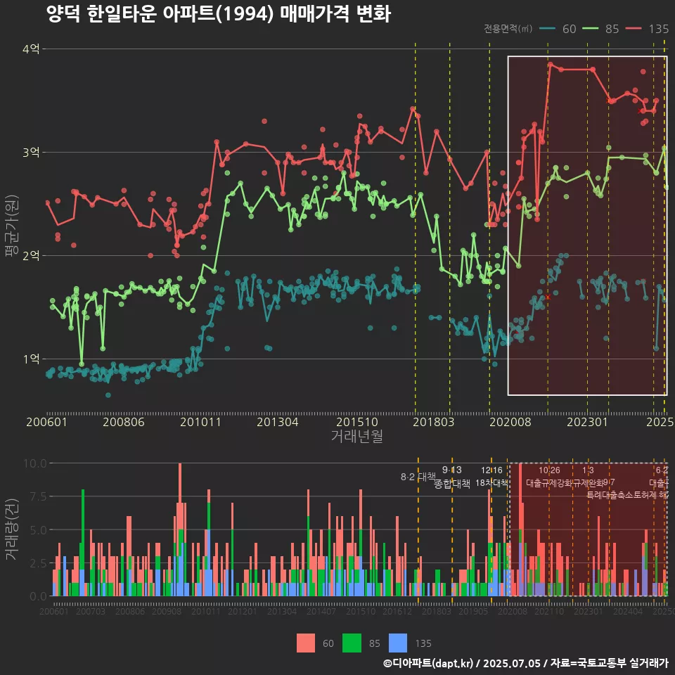 양덕 한일타운 아파트(1994) 매매가격 변화