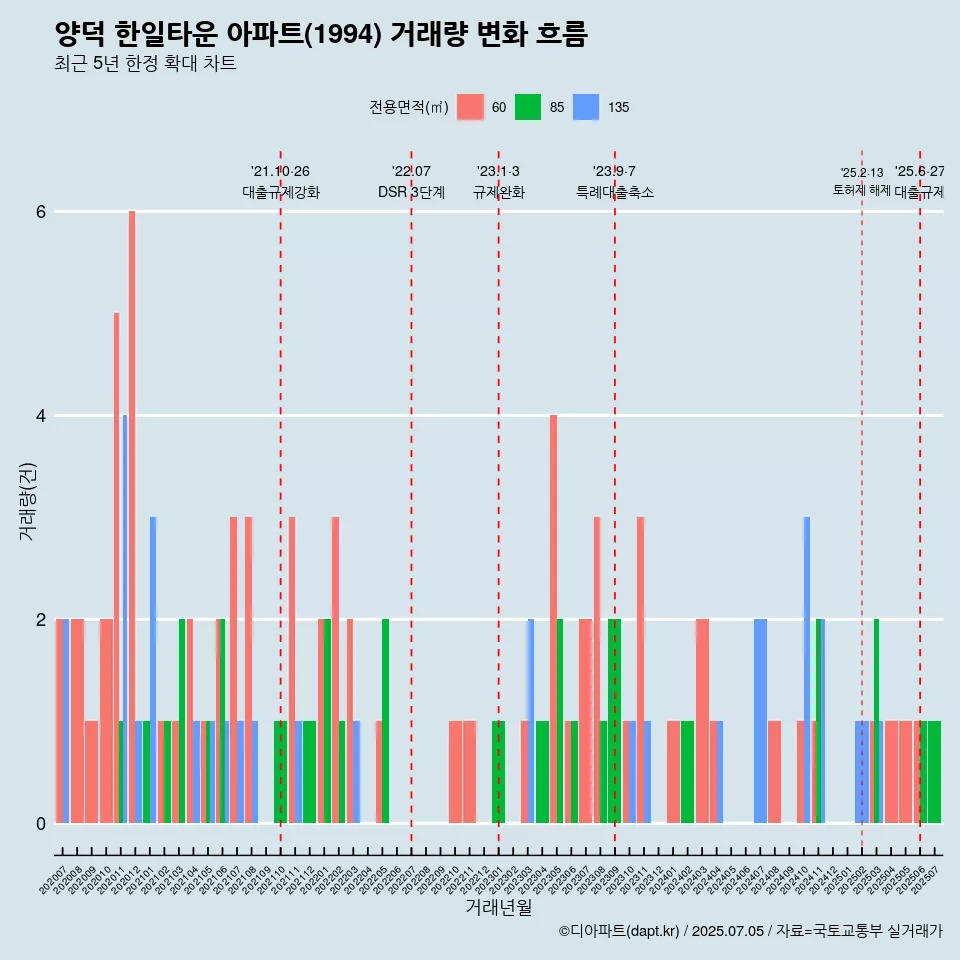양덕 한일타운 아파트(1994) 거래량 변화 흐름