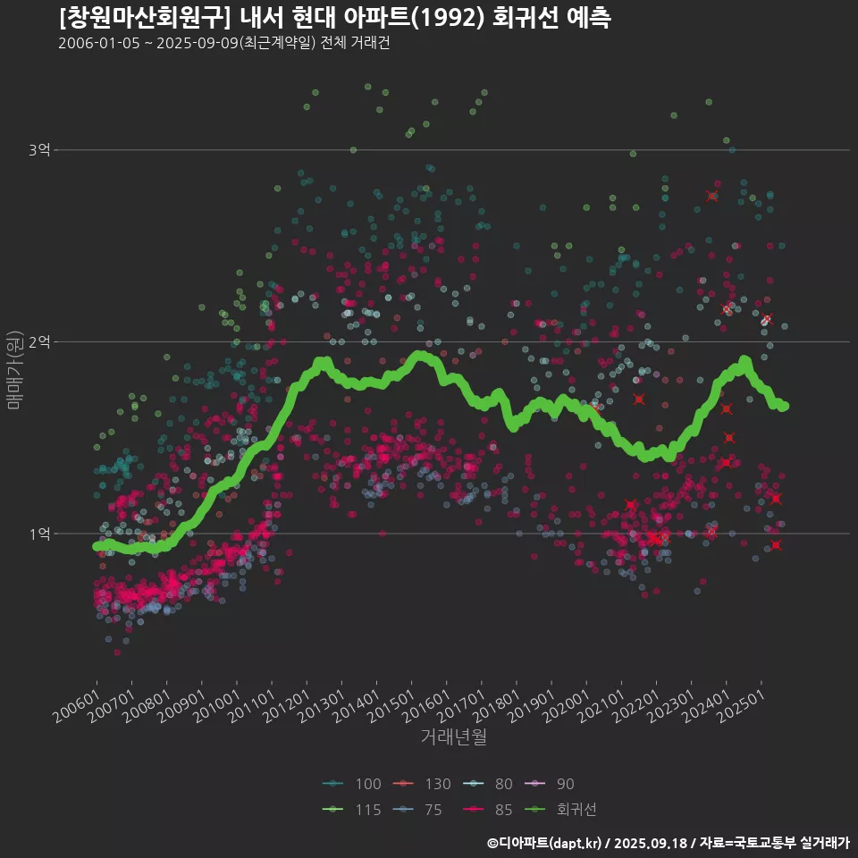 [창원마산회원구] 내서 현대 아파트(1992) 회귀선 예측