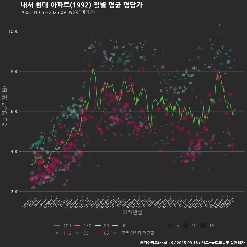 내서 현대 아파트(1992) 월별 평균 평당가