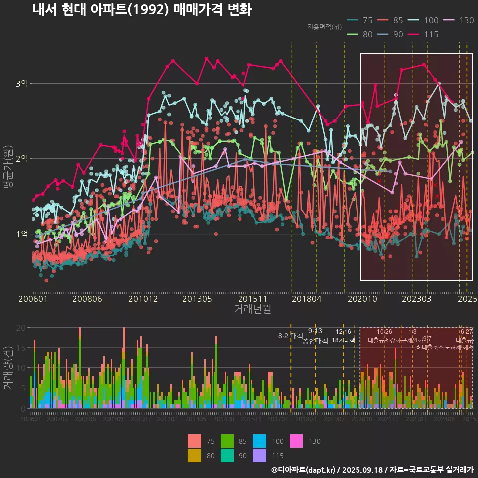 내서 현대 아파트(1992) 매매가격 변화
