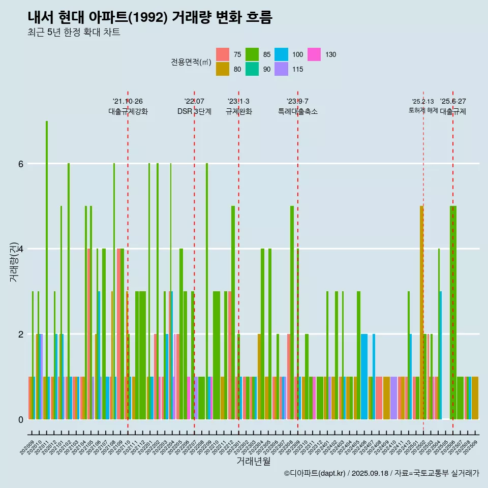 내서 현대 아파트(1992) 거래량 변화 흐름
