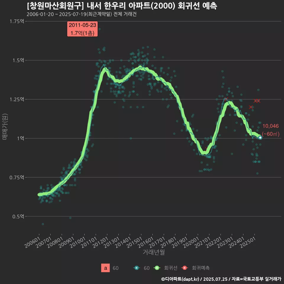 [창원마산회원구] 내서 한우리 아파트(2000) 회귀선 예측