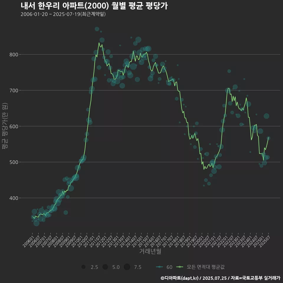 내서 한우리 아파트(2000) 월별 평균 평당가