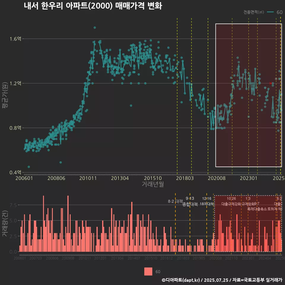 내서 한우리 아파트(2000) 매매가격 변화