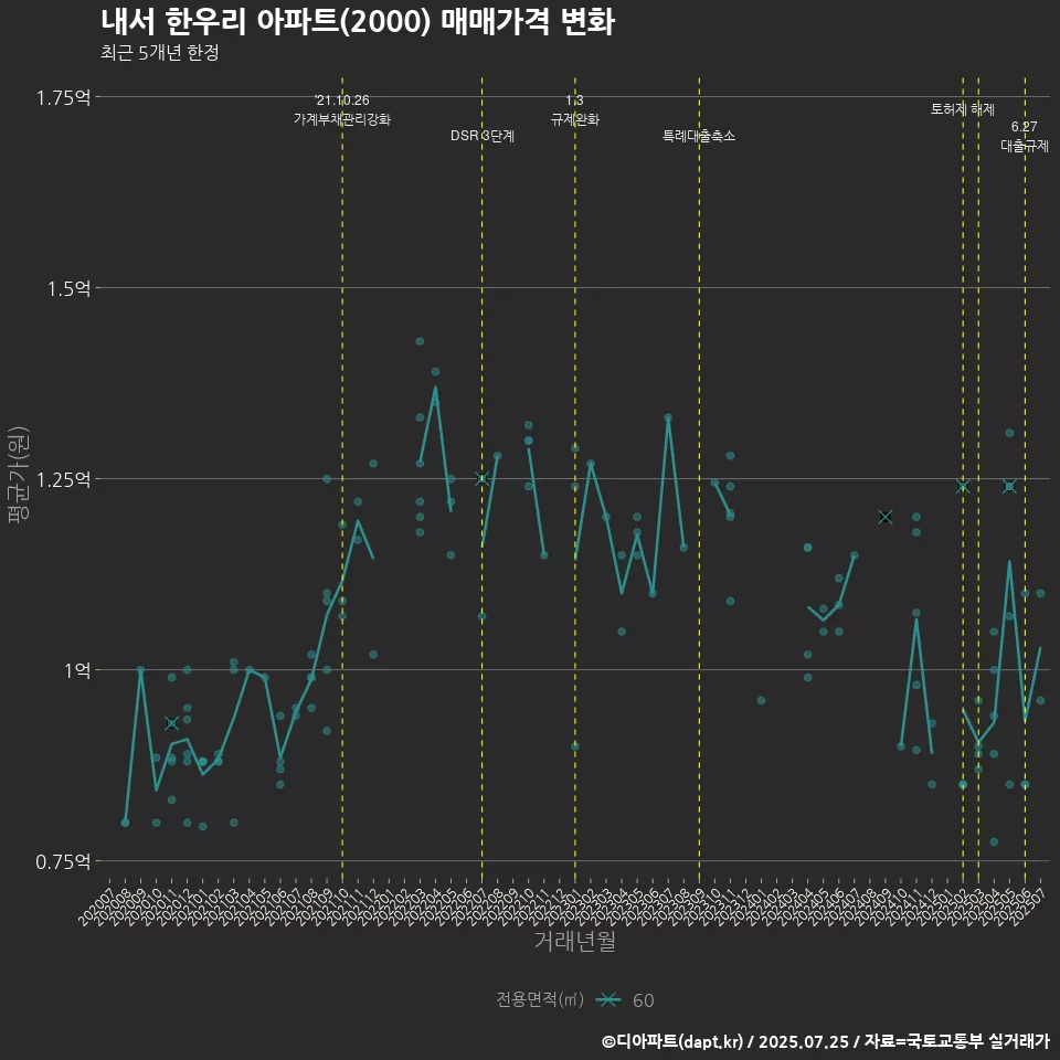 내서 한우리 아파트(2000) 매매가격 변화