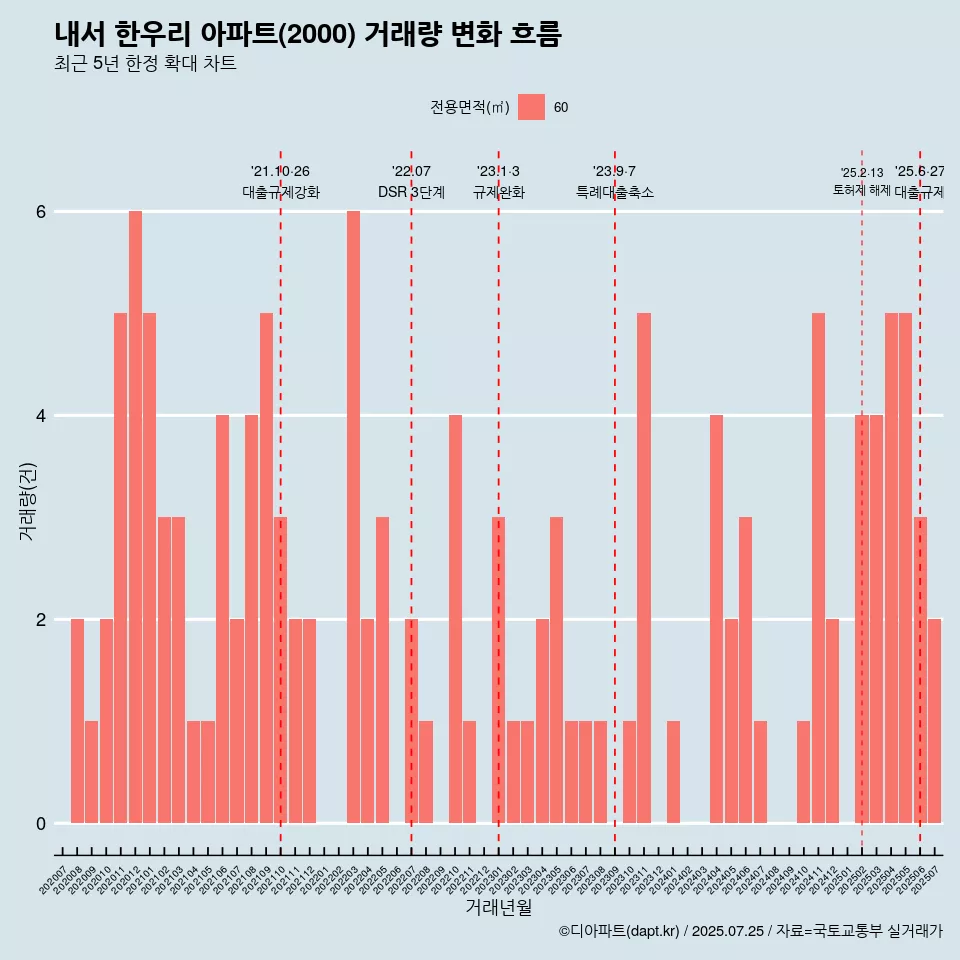 내서 한우리 아파트(2000) 거래량 변화 흐름