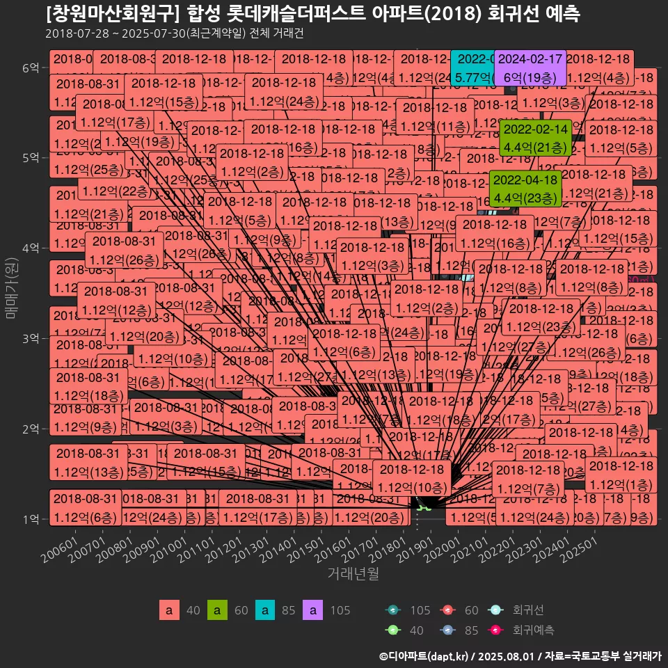 [창원마산회원구] 합성 롯데캐슬더퍼스트 아파트(2018) 회귀선 예측