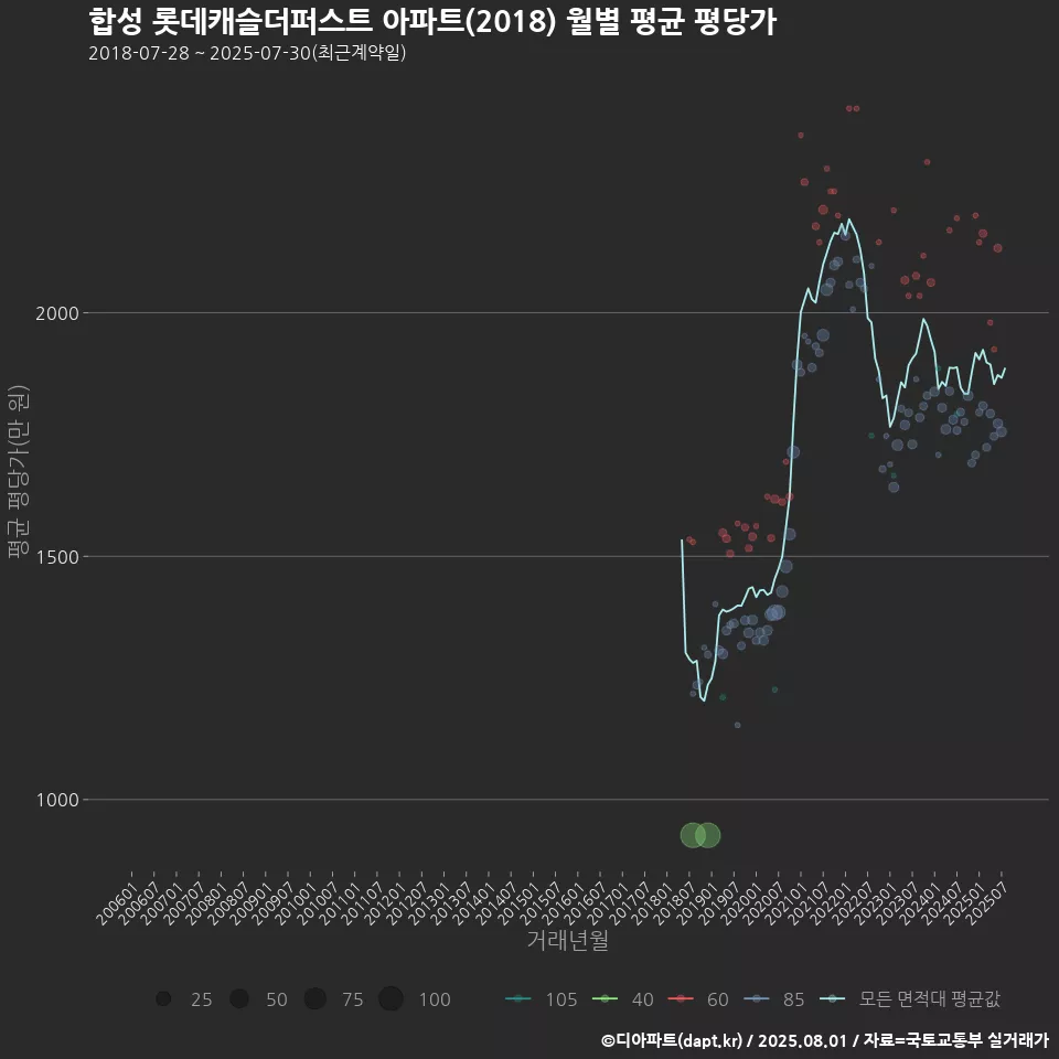 합성 롯데캐슬더퍼스트 아파트(2018) 월별 평균 평당가