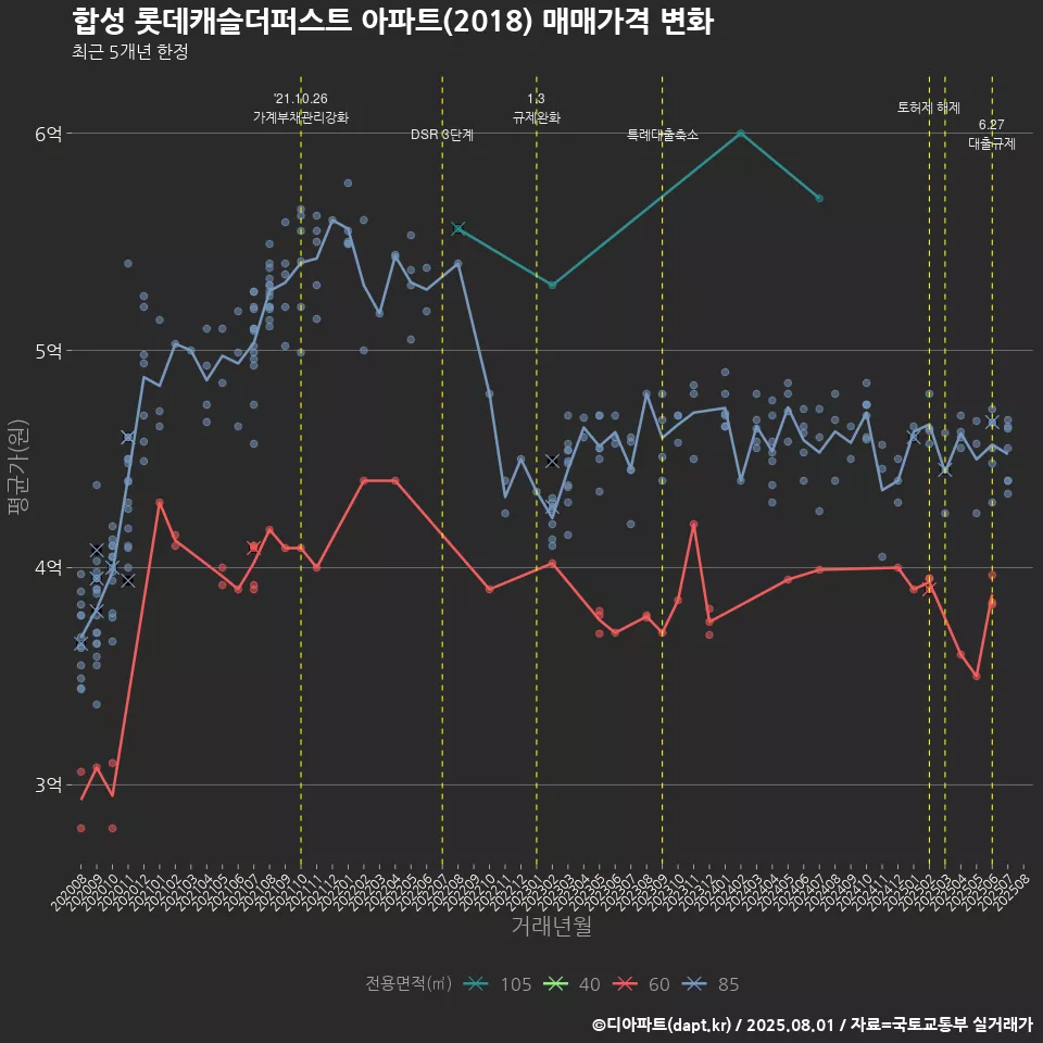 합성 롯데캐슬더퍼스트 아파트(2018) 매매가격 변화