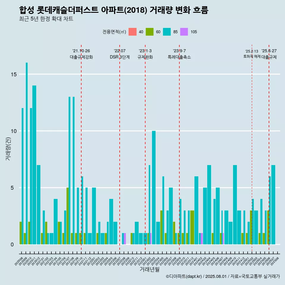 합성 롯데캐슬더퍼스트 아파트(2018) 거래량 변화 흐름