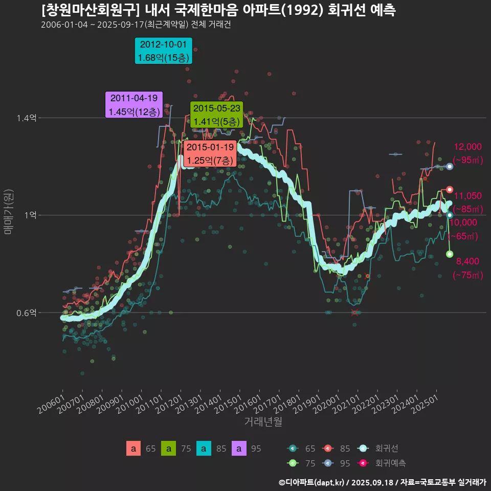 [창원마산회원구] 내서 국제한마음 아파트(1992) 회귀선 예측