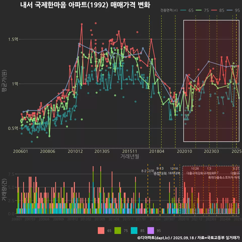 내서 국제한마음 아파트(1992) 매매가격 변화