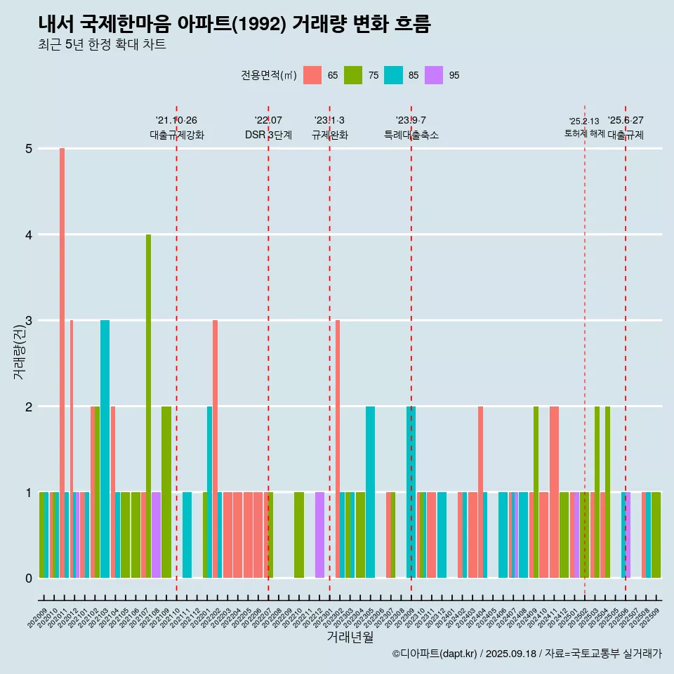 내서 국제한마음 아파트(1992) 거래량 변화 흐름