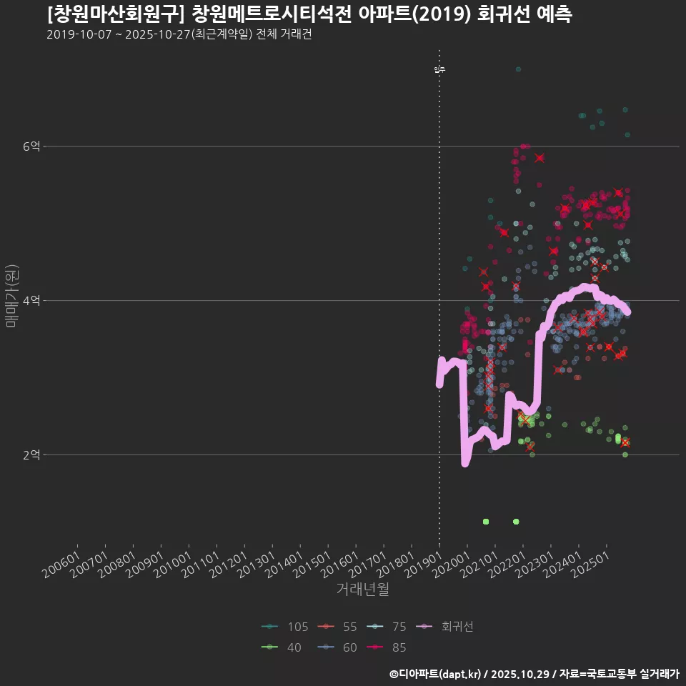 [창원마산회원구] 창원메트로시티석전 아파트(2019) 회귀선 예측
