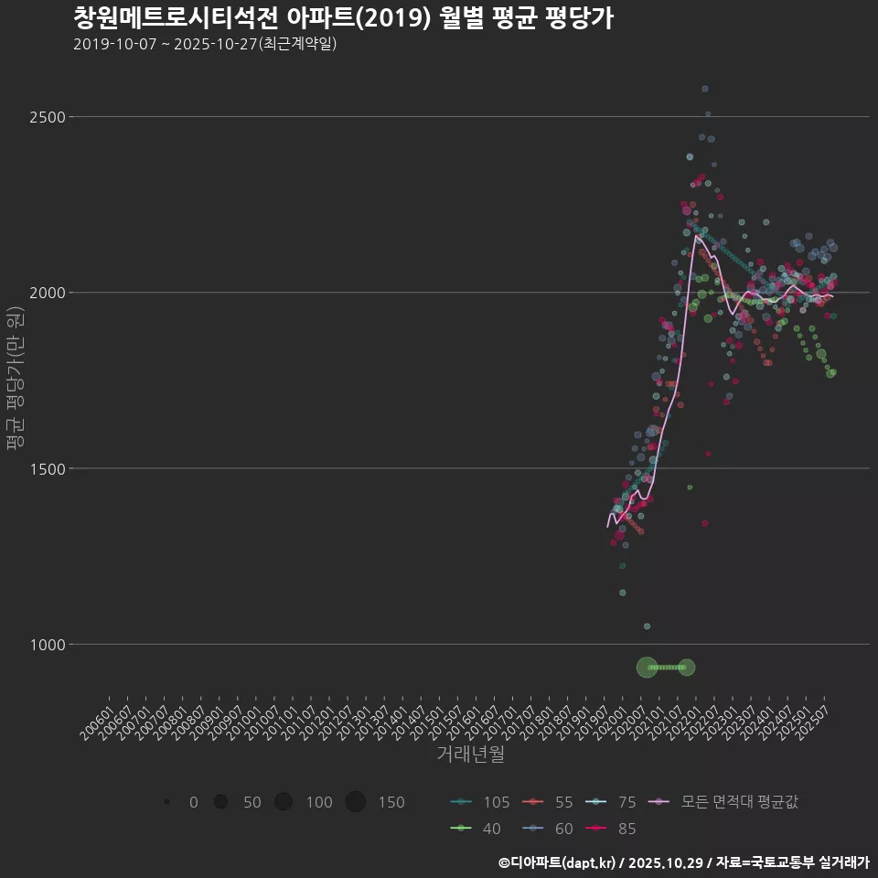 창원메트로시티석전 아파트(2019) 월별 평균 평당가
