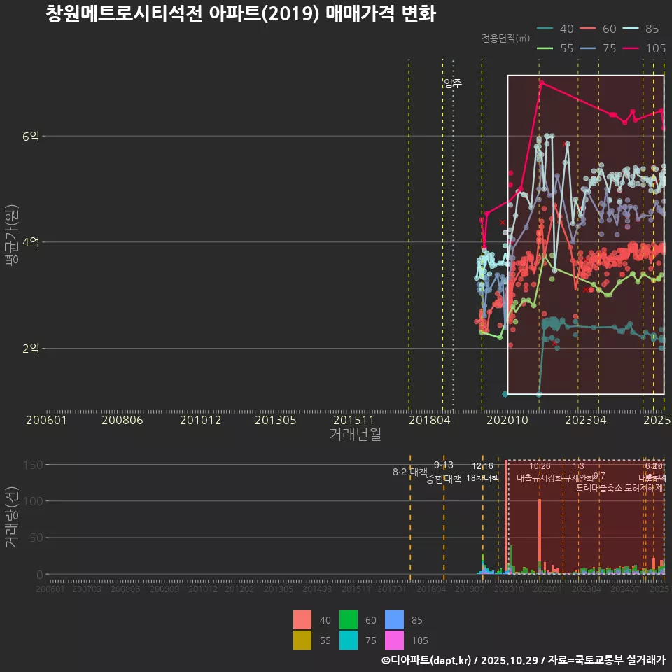 창원메트로시티석전 아파트(2019) 매매가격 변화