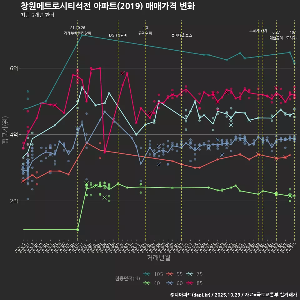 창원메트로시티석전 아파트(2019) 매매가격 변화