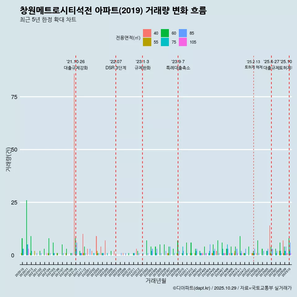 창원메트로시티석전 아파트(2019) 거래량 변화 흐름