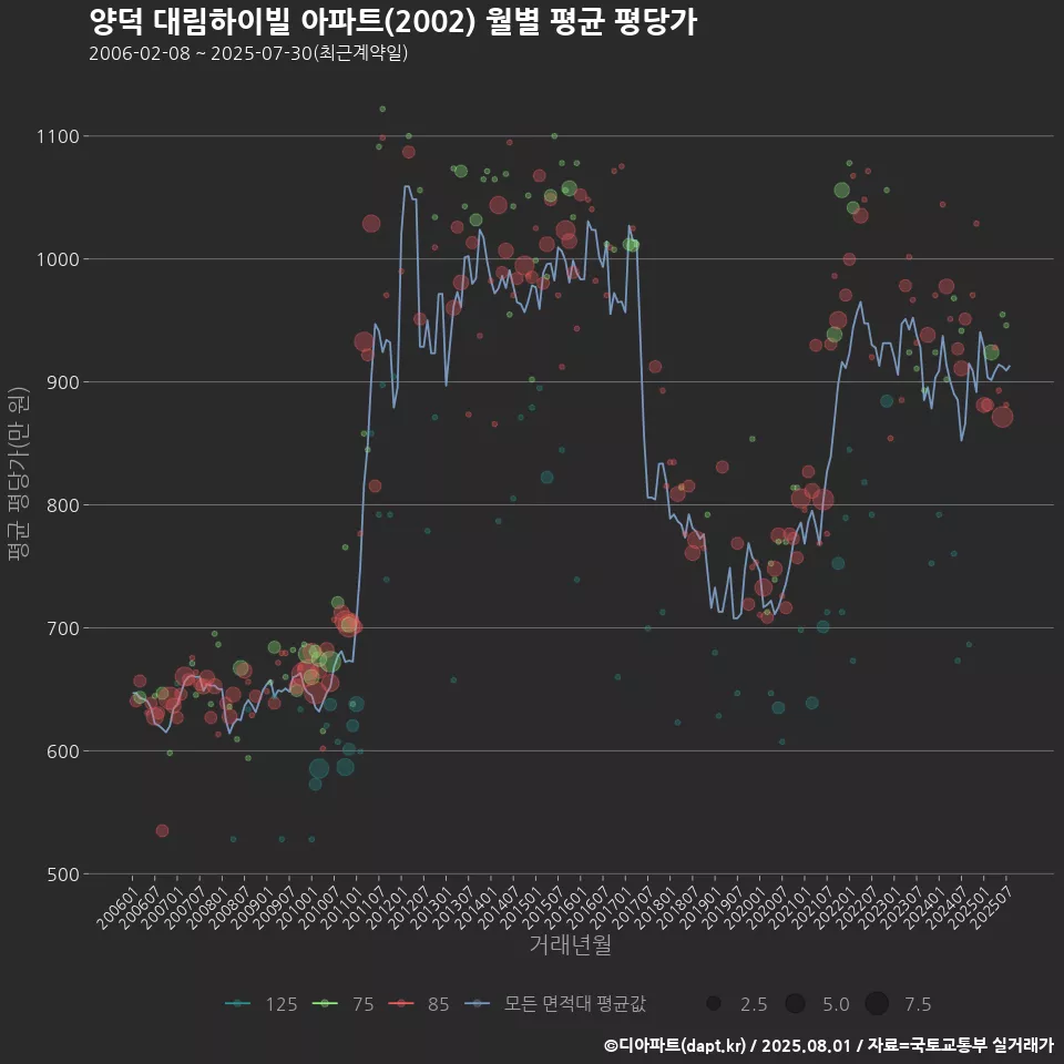 양덕 대림하이빌 아파트(2002) 월별 평균 평당가