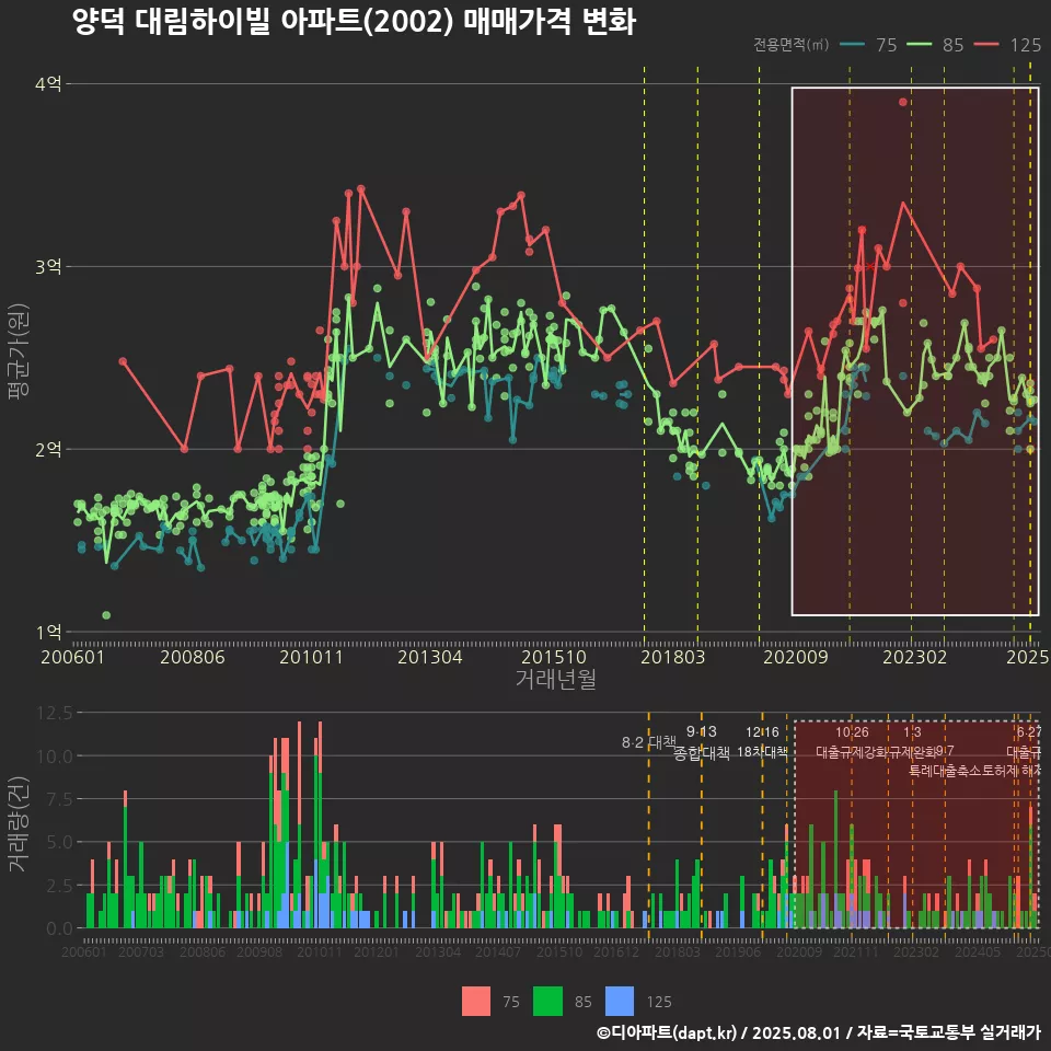 양덕 대림하이빌 아파트(2002) 매매가격 변화