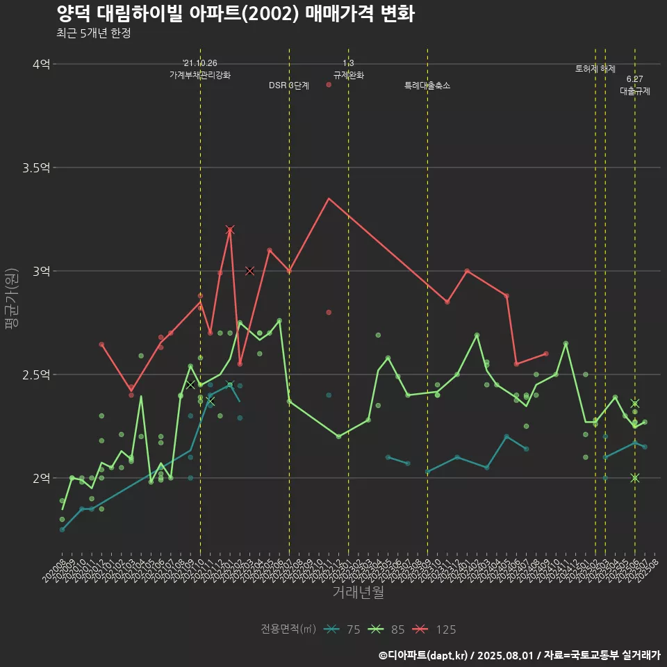 양덕 대림하이빌 아파트(2002) 매매가격 변화