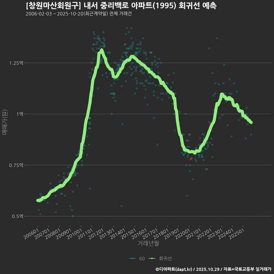 [창원마산회원구] 내서 중리백로 아파트(1995) 회귀선 예측