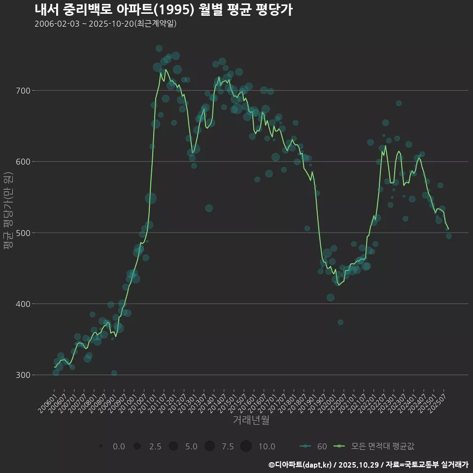 내서 중리백로 아파트(1995) 월별 평균 평당가