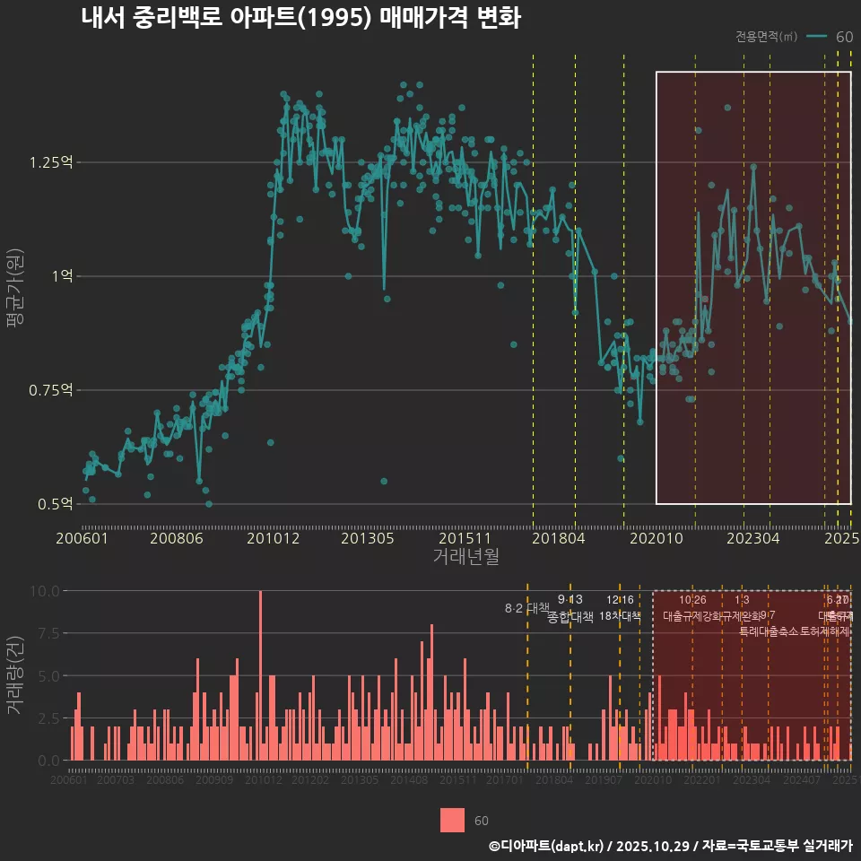 내서 중리백로 아파트(1995) 매매가격 변화
