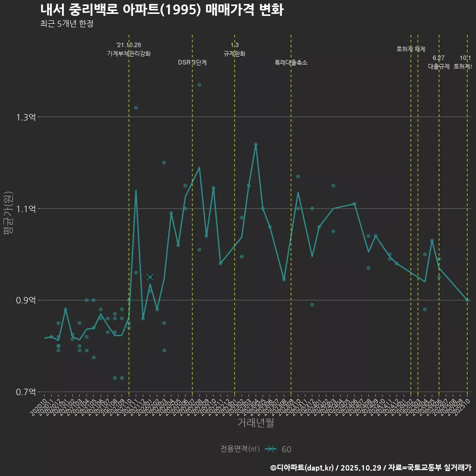 내서 중리백로 아파트(1995) 매매가격 변화