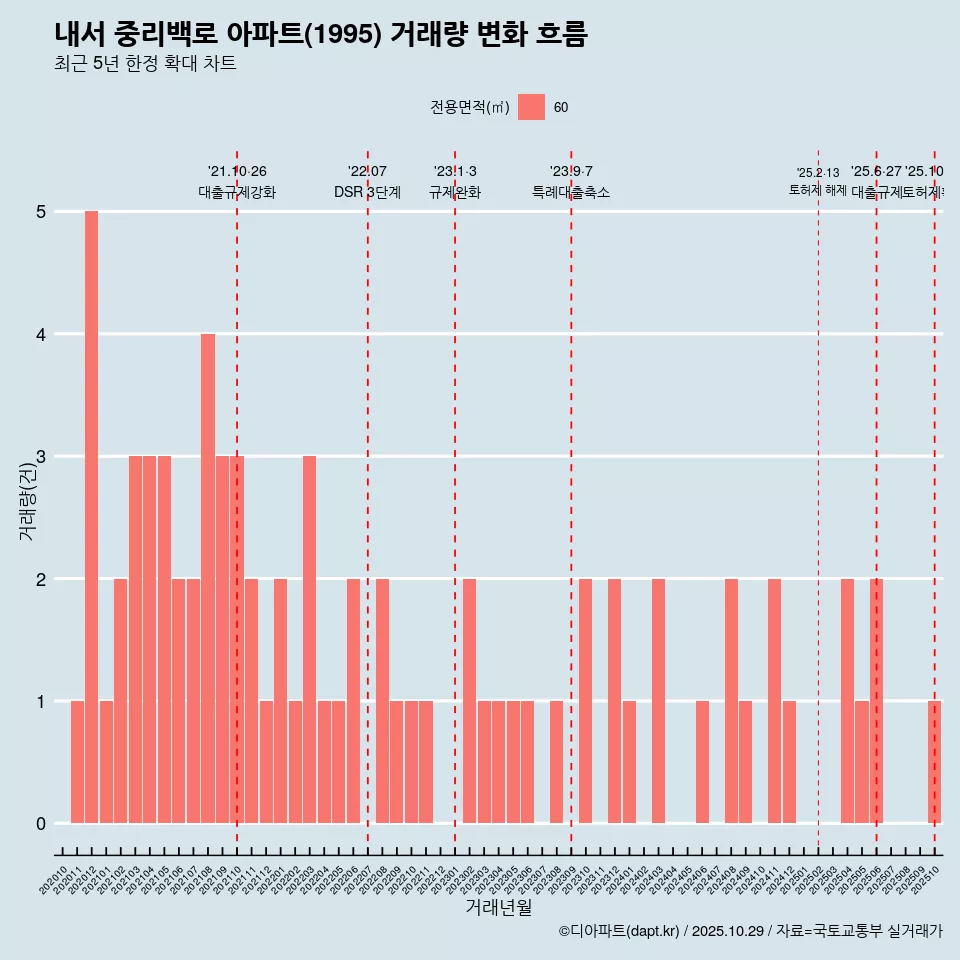 내서 중리백로 아파트(1995) 거래량 변화 흐름