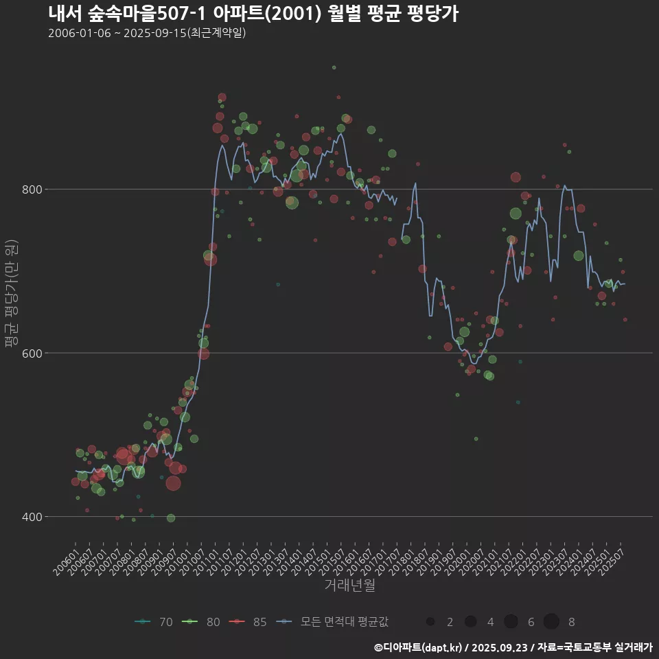 내서 숲속마을507-1 아파트(2001) 월별 평균 평당가