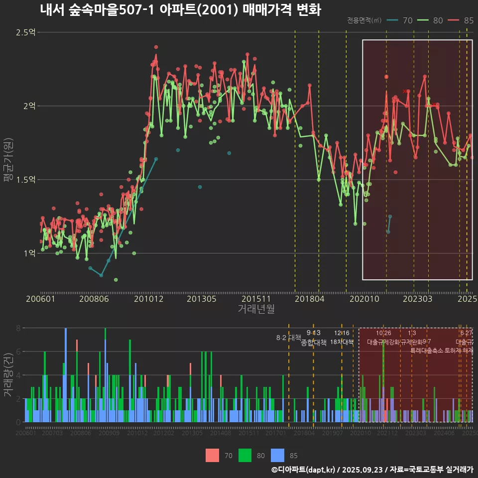 내서 숲속마을507-1 아파트(2001) 매매가격 변화