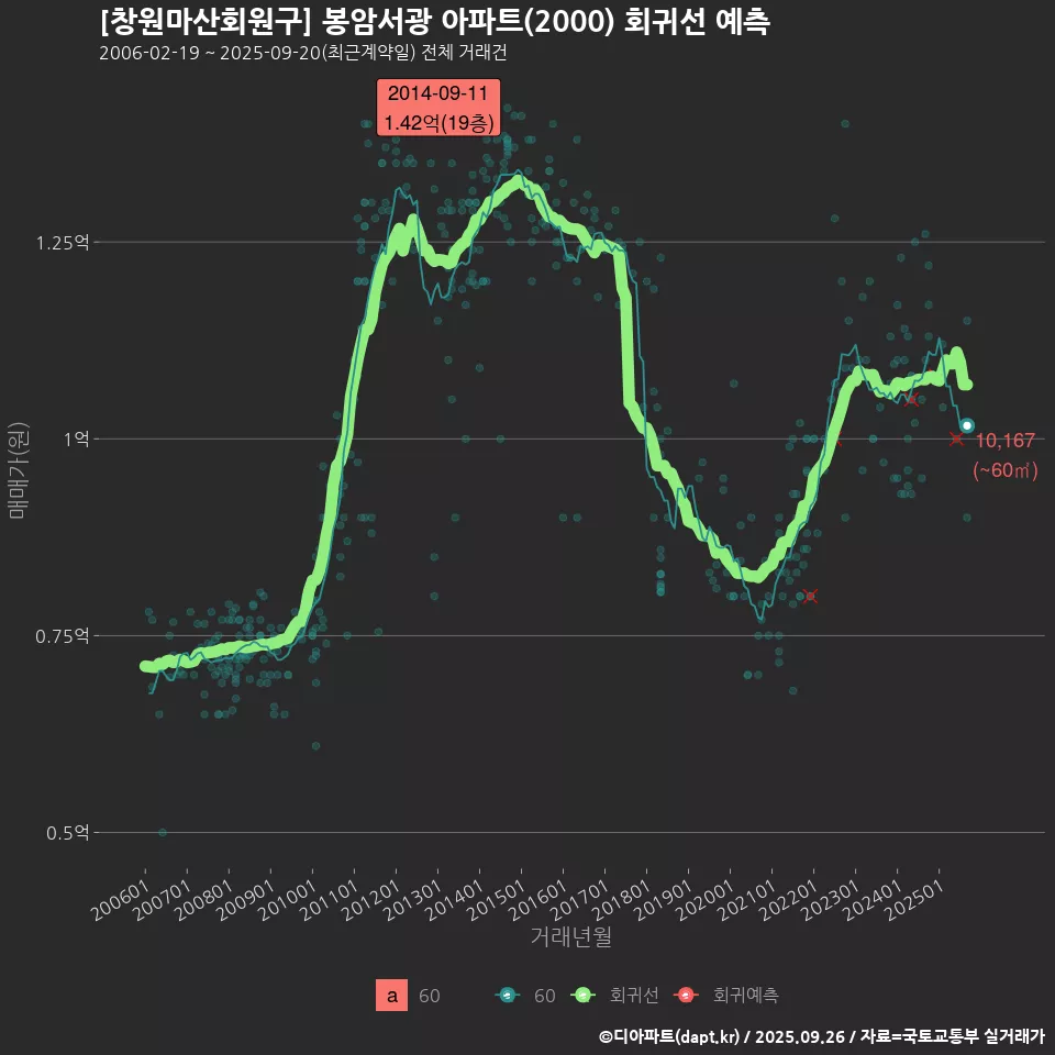 [창원마산회원구] 봉암서광 아파트(2000) 회귀선 예측