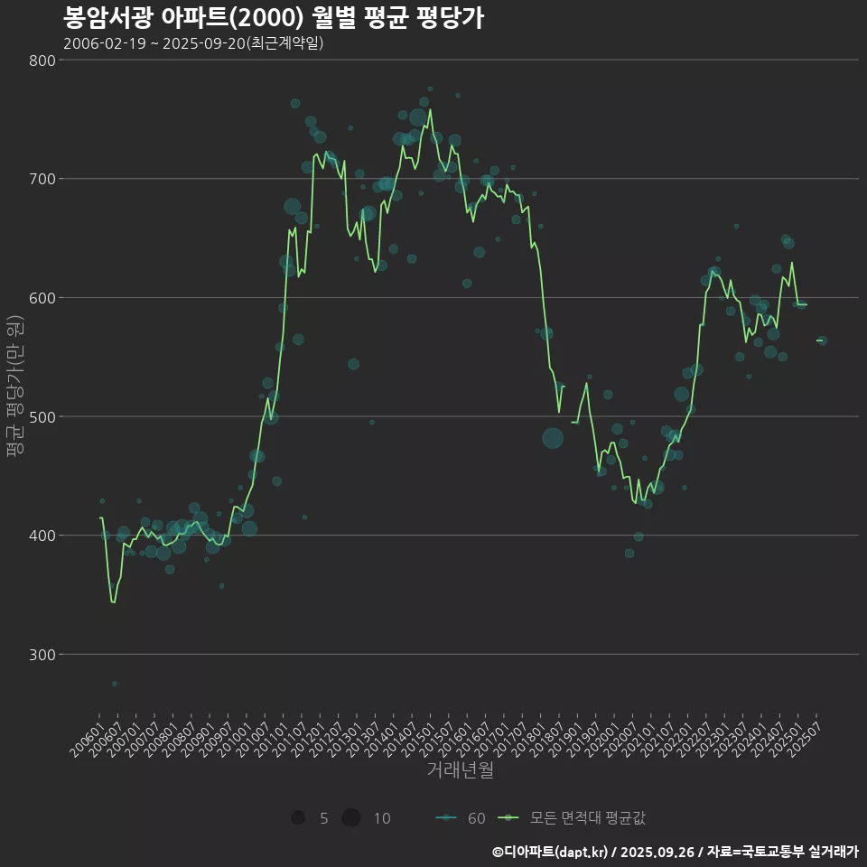 봉암서광 아파트(2000) 월별 평균 평당가