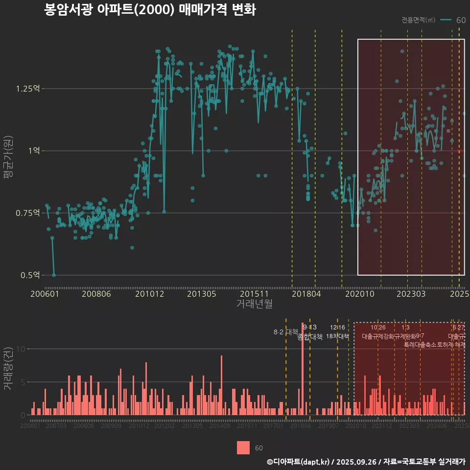 봉암서광 아파트(2000) 매매가격 변화